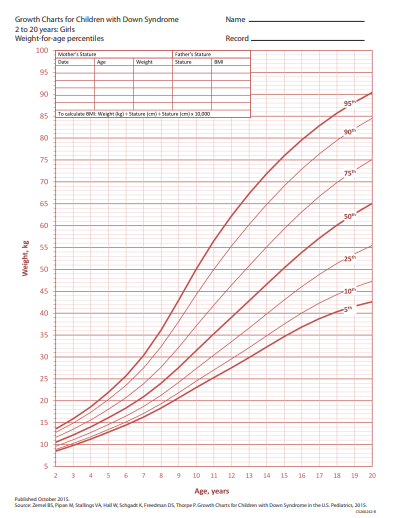 Down Syndrome Growth Chart